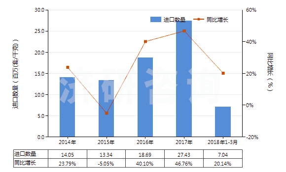 2014-2018年3月中國(guó)氣壓傳動(dòng)閥(用于管道、鍋爐、罐、桶或類似品的)(HS84812020)進(jìn)口量及增速統(tǒng)計(jì)